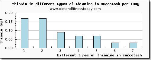 thiamine in succotash thiamin per 100g